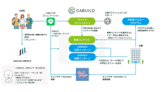 当社連結子会社ポトスとNINJAPAN、就活支援・新卒採用支援を行う新規サービス『CABUILD』を共同リリース