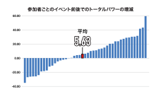 「自律神経整えナイト」盛況裏に終了　参加者のトータルパワーが上昇、リラックス度がUPへ