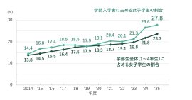 学部生に占める女子学生の割合 学部生に占める女子学生の割合