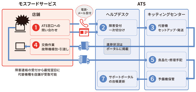 モスバーガーが全国300店舗で利用する店舗向けPCの導入および運用保守において、コストの最適化とサポート品質の向上を実現