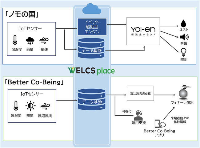 大林組のスマートビルプラットフォーム「WELCS place(R)」、大阪・関西万博 2つのパビリオンに採用