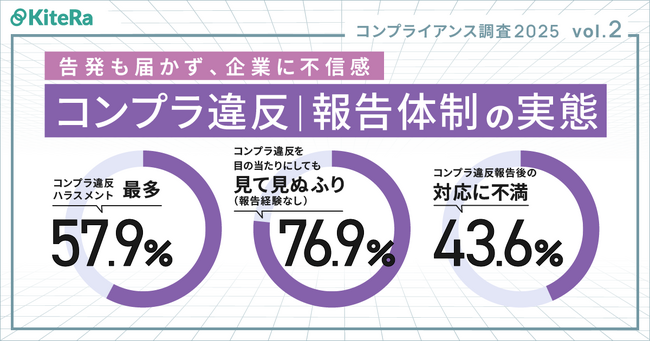 【コンプラ意識調査 2025 Vol.2】社内コンプライアンス違反、約4人に1人が見て見ぬふりの衝撃！　発生内容のうち約6割が「ハラスメント」と回答。約8割が目の当たりにしても「報告経験なし」と回答。