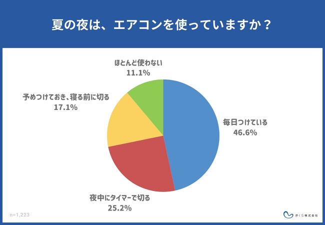 夏の夜間、約75％がエアコンを使用！最大の悩みは「電気代」。夏のエアコン使用と睡眠・寝具についてのアンケート調査を公開。
