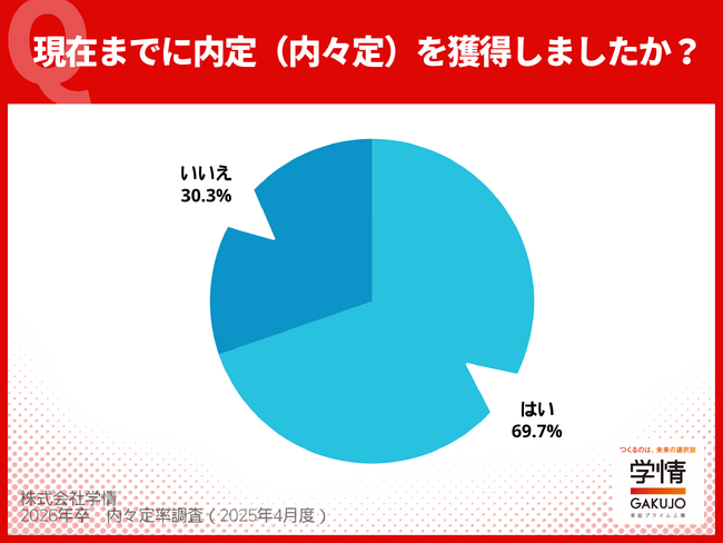 2026卒学生の内々定率、３月末時点で＜69.7%＞。採用広報解禁１カ月で急伸、理系は８割超え。すでに３人に１人が就活終了