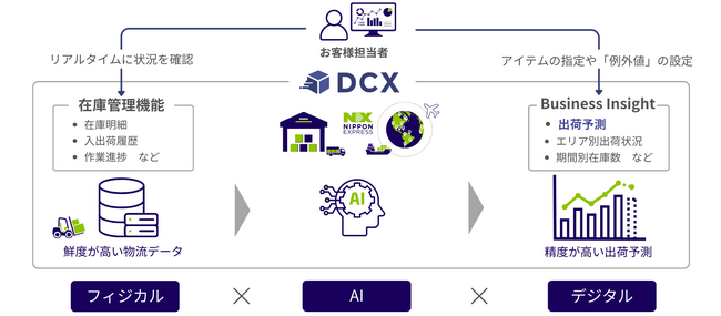 日本通運、物流Webアプリ「DCX」で、AIを活用した出荷予測サービスを開始