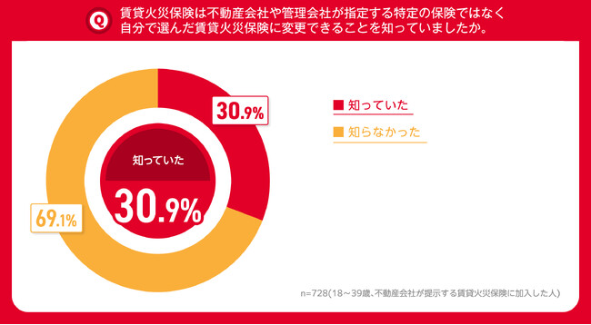 NTTドコモ 「賃貸火災保険に関する意識調査」を実施　不動産会社に指定・オススメされた保険に「そのまま加入した」人は7割以上　賃貸火災保険は自分で選べることを知っていた人は3割どまり