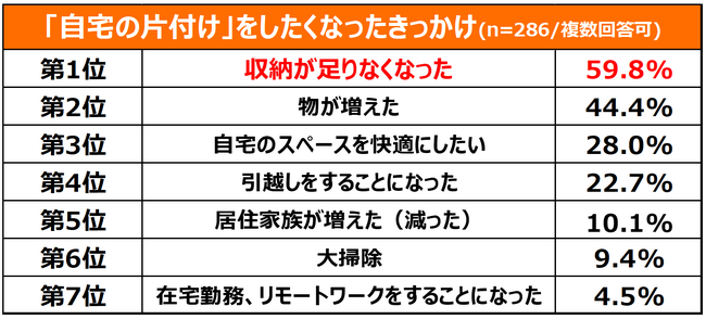 利用者の約5割がファミリー世帯！「自宅の片付け」が目的でハローストレージの利用を始めた方にアンケートを実施