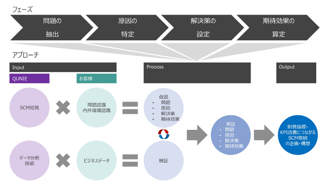 クニエ、「SCMデータインサイト・コンサルティング」の提供を開始