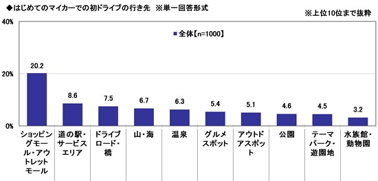 「はじめてのマイカー」と「子どもとのドライブ」に関する調査2025　～子どもとのドライブでの困りごと1位は「子供のぐずり」　ほか（第4弾）