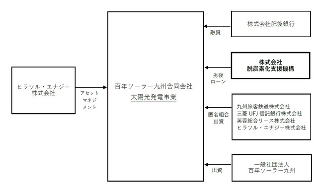 脱炭素化支援機構がヒラソル・エナジー株式会社の主導する百年ソーラー九州事業に対して支援決定