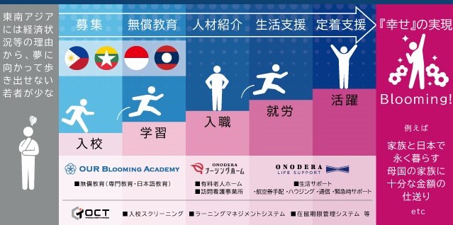 特定技能業界をリードするONODERA USER RUN　海外教育から国内就労、介護福祉士へOUR特定技能人材初となる合格者が誕生