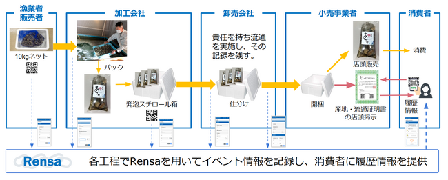 Chaintopeと電縁、トレーサビリティ「Rensa（レンサ）」を福岡有明あさりの産地・流通証明に活用