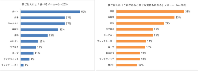 朝ごはんの定番は「食パン（50%）」！でも“幸せ”を感じるのは「果物（38%）」　朝時間.jp、朝食に関する調査を実施