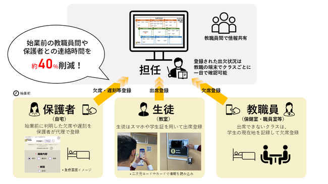 金沢大学附属高校と共同で、生徒の出欠管理システム「neconome（ねこのめ）」を開発、本格稼働開始