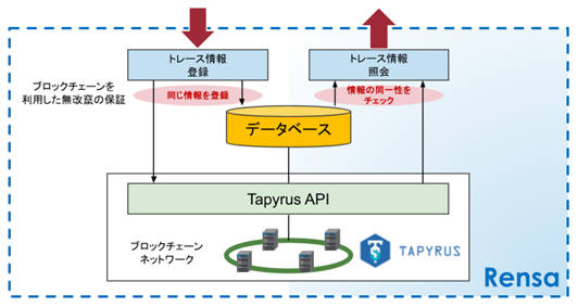 電縁とchaintope、トレーサビリティ「Rensa（レンサ）」を福岡有明あさりの産地・流通証明に活用