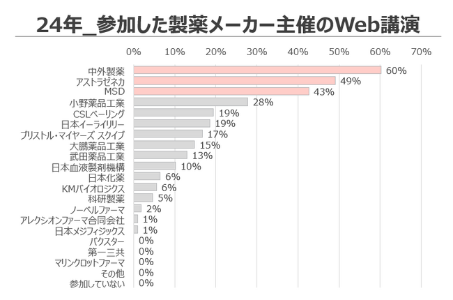 【2025最新 呼吸器外科-製薬Web講演会 実態調査】2024年に呼吸器外科医が参加したWeb講演会「中外製薬」が１位、「アストラゼネカ」が２位!!