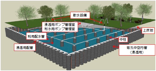 有孔中空円管（既製コンクリート杭等）を活用した地下式雨水浸透貯留システムを開発