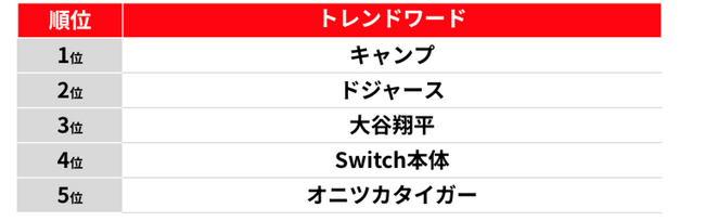＜「メルカリ」トレンド通信＞2025年2月、「ドジャース」検索数が前月比約3.0倍「大谷翔平」は前月比約2.7倍に、人気商品ランキング1位は「記念グッズ」
