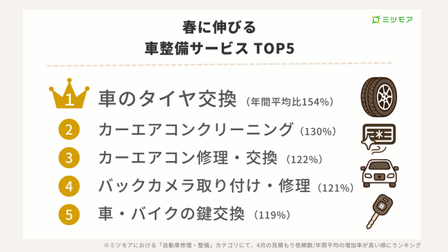 GW前に急増!春は車整備サービスの利用が増加 - タイヤ交換1.5倍、カーエアコン清掃1.3倍