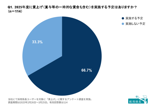 中小企業の賃上げ、「実施予定」は66.7％。約7割が価格転嫁で原資を確保｜＜2025年度＞中小企業の賃上げ実態調査