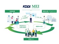 医用工学研究所のKDDI連結子会社化について