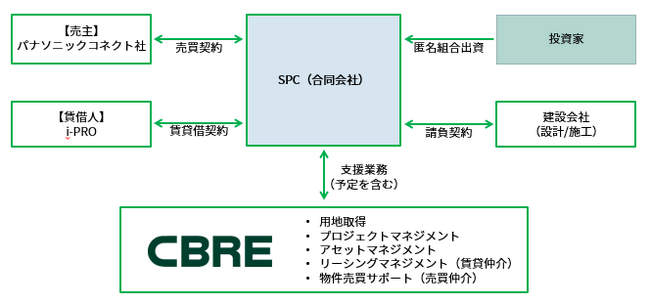 CBRE、佐賀県鳥栖エリアに事業会社「i-PRO」の中核工場構築をサポート