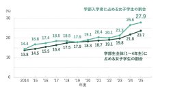 芝浦工大の新入生の女子比率が27.8%に　昨年を1.2ポイント上回り、過去最高を更新