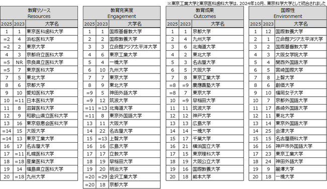 「THE 日本大学ランキング2025」発表