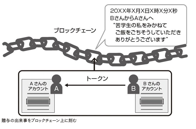 世界初！贈与経済2.0：ブロックチェーン技術を使い、感謝を信頼の基盤とする新しいSNSアプリが始動