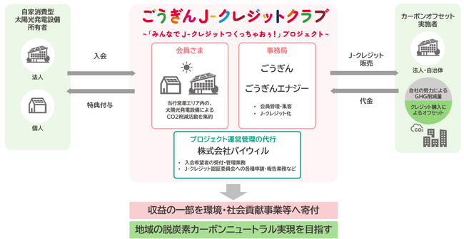 地域の脱炭素への取り組みを牽引する山陰合同銀行のJ-クレジット創出プロジェクトをバイウィルが支援