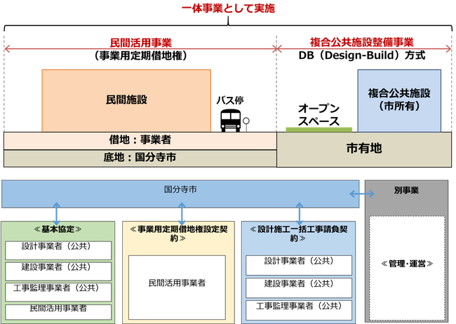 【東京都国分寺市】 旧庁舎用地を最大限に活用！民間事業者の創意工夫を求めたプロポーザルを実施