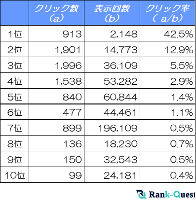 SEOで1位と2位の差は◯倍！検索順位ごとのCTRを徹底比較（2025年3月版：SEO会社ランクエスト調べ）