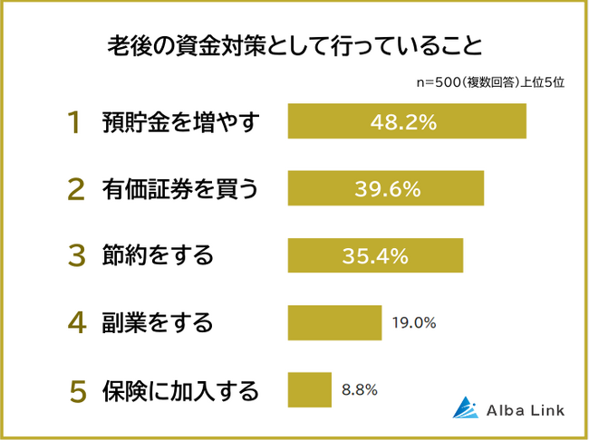 【年金だけで生活できる？老後の資金対策ランキング】男女500人アンケート調査