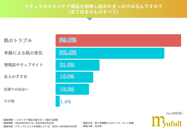 ナチュラルスキンケア商品を利用し始めたきっかけは「肌のトラブル」が最多という結果に！
