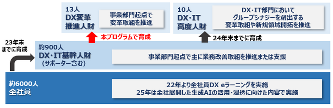 データ活用力×常識に捉われない発想力で経営課題に挑む、DX変革推進人財育成プログラムを開始