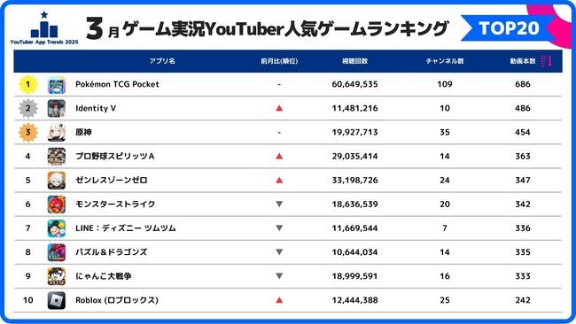 スパイスマート：ゲーム実況YouTuberに人気のスマホゲームランキングを発表（2025年3月）
