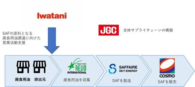 国産SAFサプライチェーン構築に向けた取り組みに岩谷産業が参加　～国内唯一の国産SAFプラントの原料となる廃食用油の調達支援業務委託契約を締結～