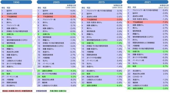 1990年から2021年にかけての日本の地域別疾病負荷の変遷