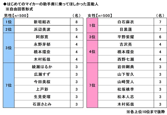 「はじめてのマイカー」と「子どもとのドライブ」に関する調査2025　～ドライブ中に赤ちゃんがぐずった際にかけたい・おススメの音楽1位は「アンパンマンのマーチ」2位は？　ほか（第5弾）