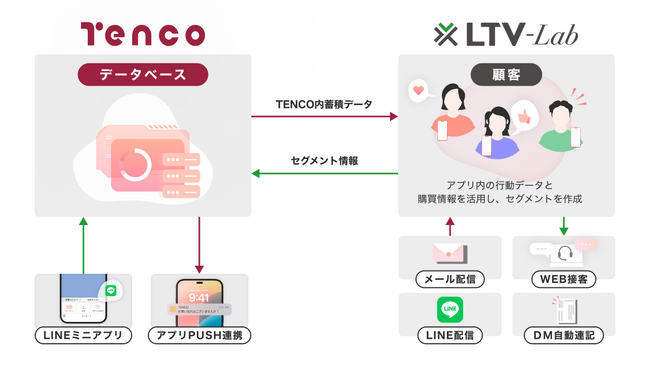 費用対効果に強い！CRM「LTV-Lab」TENCOと連携を開始！