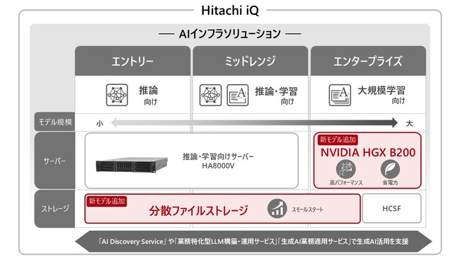 日立ヴァンタラは、Hitachi iQポートフォリオを拡充し、多様化するAI需要へ対応