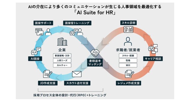 PKSHA、採用活動を支援する「PKSHA 面接コパイロット」をリリース、累計700社が利用する総合ソリューション「AI Suite for HR」の対象領域を拡充