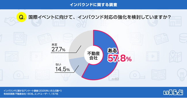 国際イベント開催に向け、約6割の不動産会社が外国人入居者の受け入れに前向き！一方「言語の壁」が大きな課題に｜いえらぶ調べ