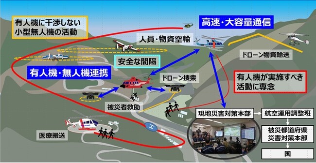 テラドローン、「災害・緊急時等に活用可能な小型無人機を含めた運航管理技術」 に関する研究開発構想に採択