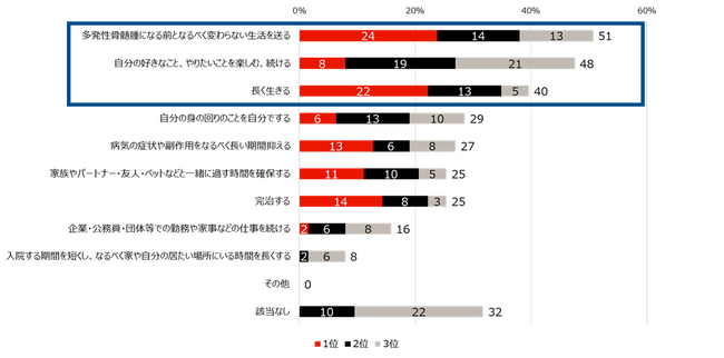 ＜第2回　多発性骨髄腫に関する調査＞90%以上の医師と多発性骨髄腫患者さん「やりたいことに時間を充て、充実した気持ちで過ごすことが治療にも良い影響」と回答