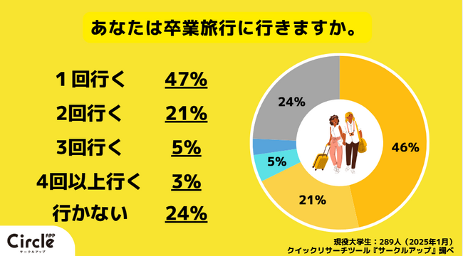 【Z世代のホンネ調査】25卒大学生の76%が「卒業旅行に行く」と回答。一方で2割が「物価高で国内旅行に変更した」