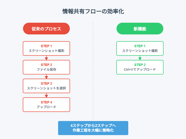 ZENPORTが「スクリーンショット直接貼付機能」をリリース ～貿易実務におけるコミュニケーションコストを削減～