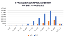 医療ビッグデータで患者数推移などを抽出　痛風患者、男性の60～79歳が多い
