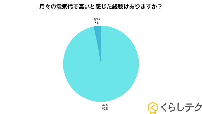 電気代が高いと感じている人は97%！節電習慣に限界を感じている人も多い