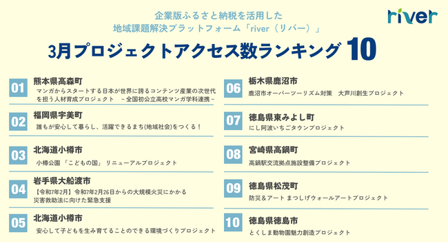 企業版ふるさと納税 riverニュースレター|2025年3月度寄附プロジェクトアクセスランキング